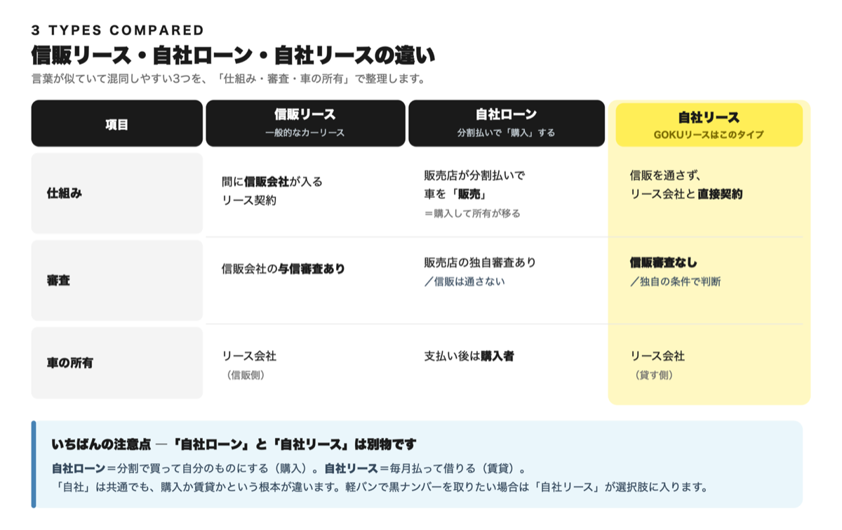 信販リース・自社ローン・自社リースを仕組み・審査・車の所有で比較した表