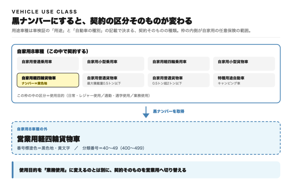自家用8車種の枠の中にある自家用軽四輪貨物車が、黒ナンバーを取得すると枠の外の営業用軽四輪貨物車になることを示した図。番号標塗色は黒色地・黄文字、分類番号は40から49
