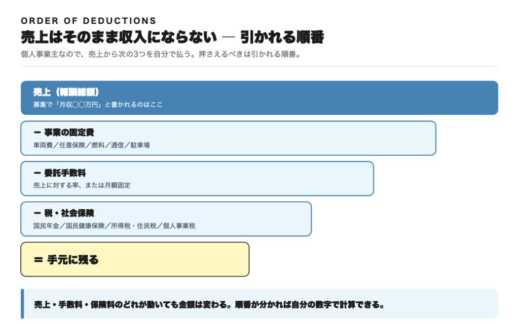 売上から事業の固定費、委託手数料、税・社会保険を順に引いた残りが手元に残る額であることを示した段階図