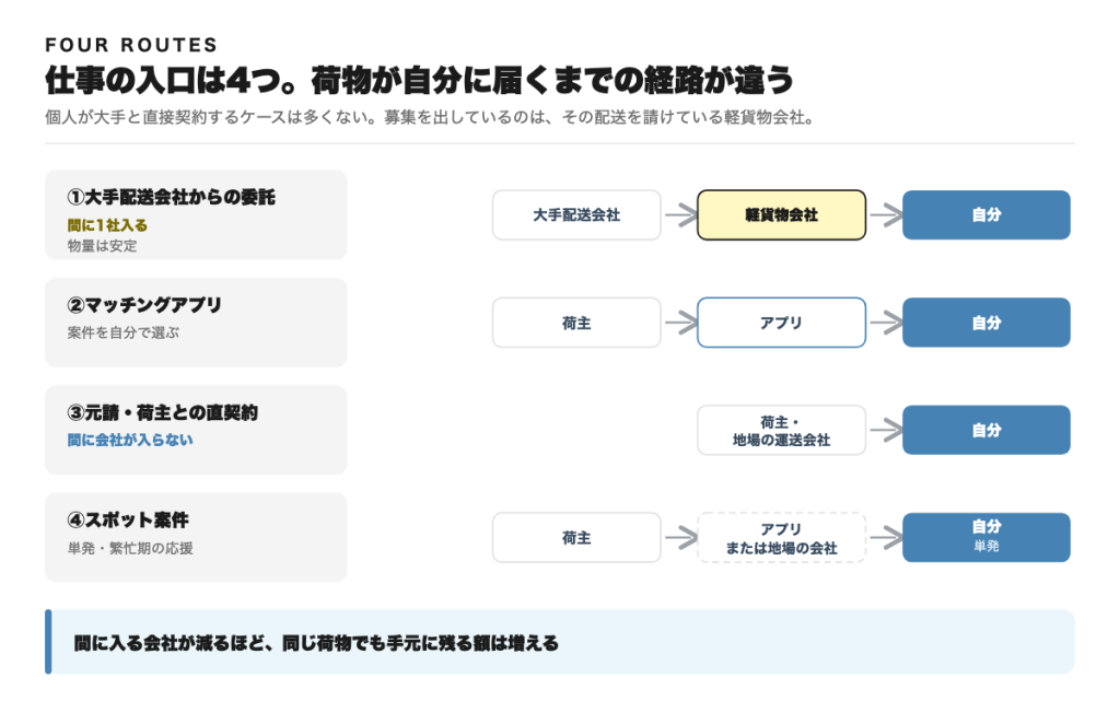 軽貨物の仕事の入口4ルートの経路図。大手配送会社からの委託は間に軽貨物会社が1社入り、元請・荷主との直契約は間に会社が入らない